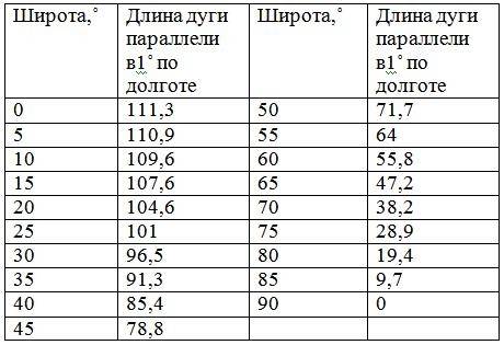 Длина 1 градуса в километрах(меридиан,паралелий). !