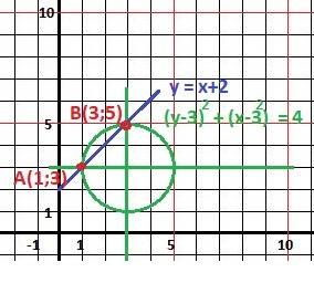 Решите графически систему {(x-3)^2+(y-3)^2=4 {x-y=-2 кому не сложно,сделайте на листочке и распишите