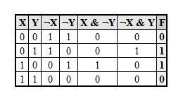 Составьте таблицу истинности для следующей логической функции: f = x & ¬y v ¬x & y. вычислит