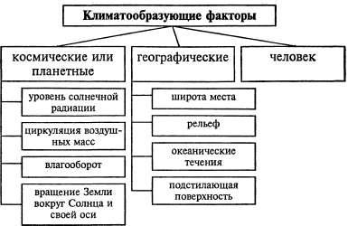 Назовите 6 климатообразующих факторов