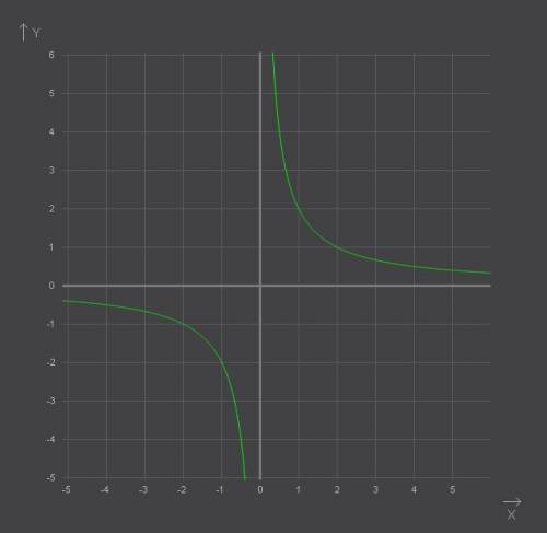 Постройте график y=|x-1|+2 y=2/x y=-(x+2)2