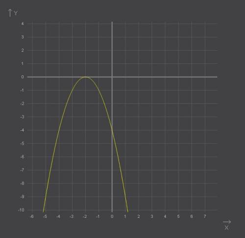 Постройте график y=|x-1|+2 y=2/x y=-(x+2)2