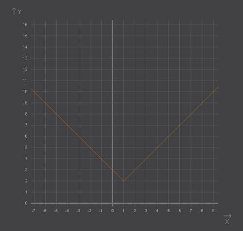 Постройте график y=|x-1|+2 y=2/x y=-(x+2)2