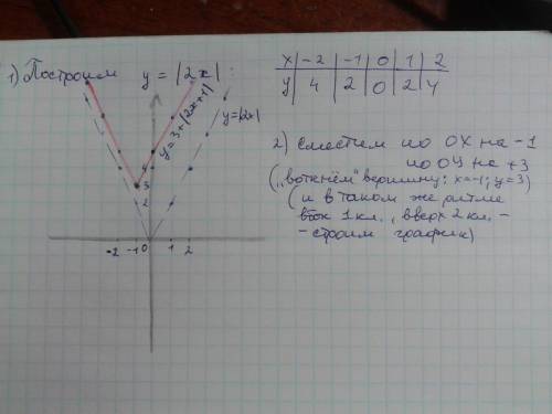 Y=3+|2x+1| посторить график! я запуталась. надо сместить классический модуль на -1 по ох и на +3 по