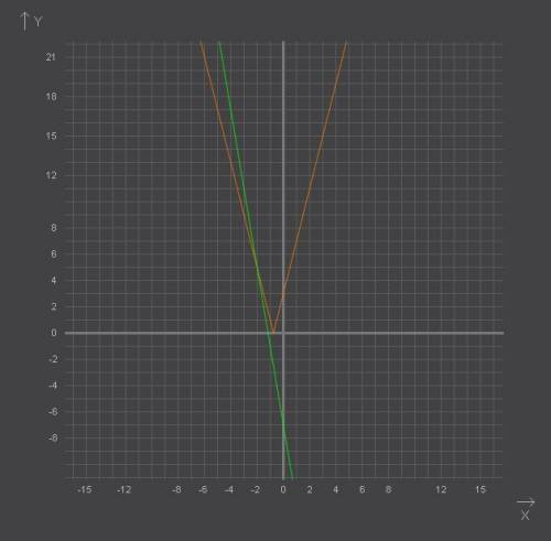 Решите ! ! |4x+3|=-6x-7 2x-7/x2-9+14 - 1/x2-3x+2 = 1/x-1 2x-7/(x-2)(x-7) - 1/(x-1)(x-2) = 1/x-2