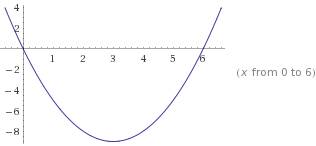 Исследуйте функцию и постройте ее график у=х^2 -6х