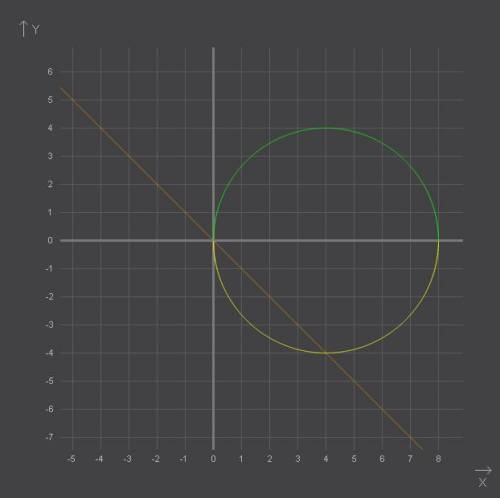 Постройте график уровнения (х^2+у^2-8х)(х+у)=0