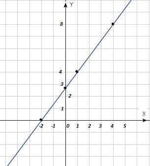 1.дано линейное уравнение : х - 0.75 у +2=0 найдите: а)любые два решения б)координаты точек пересече