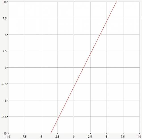 Постройте график линейной функции y  2x  3с графика найдите: а) наименьшее и наибольшее значения ф