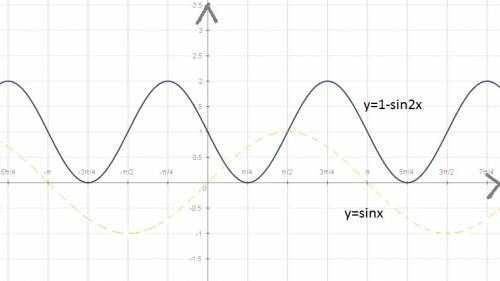 Постройте график y=1-sin2x я не пойму как построить этот график