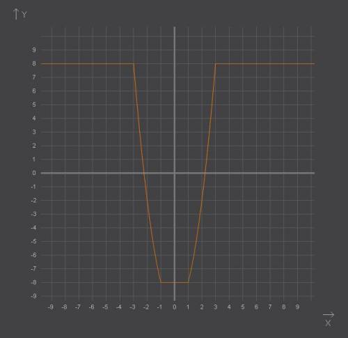 Построить график функции у=|х^2-1|-|х^2-9| (^-этот значок обозначает то что х-в квадрате)