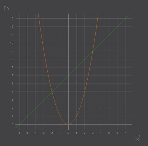 №1решите графически уравнение x^2=x+6 №2 четверо рабочих получило за свою работу премию в размере 15