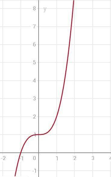 Вычислите площадь кривая трапеции построить у=х^3+1 у=0 х=0 х=2