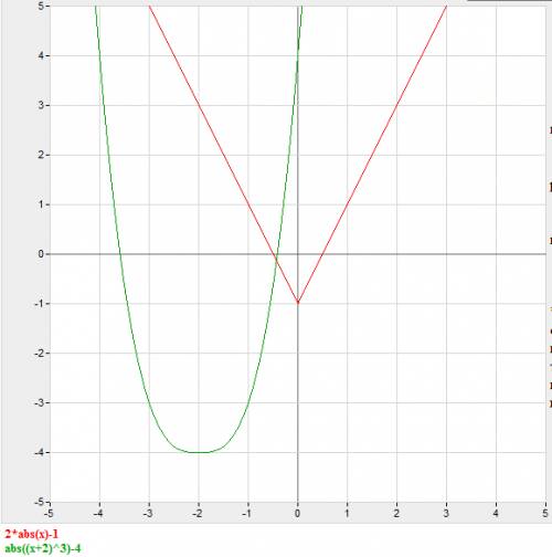 Решить графики 1 y=2|x|-1 2 y=|(x+2)^3| -4