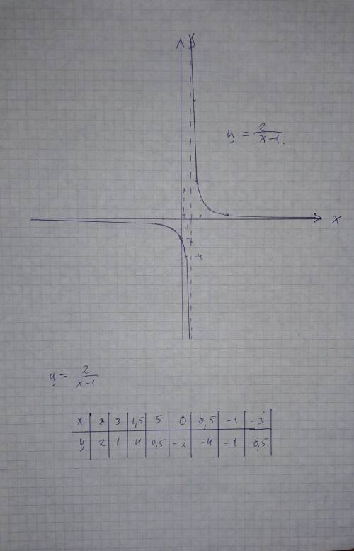 Исследуйте функцию и постройте ее график: y =