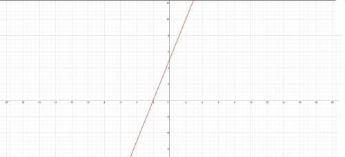 Постройте график уравнения 5x - 2y + 10 = 0