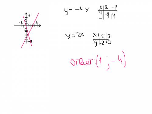 Найдите координаты точки пересечения прямых у = -4х и у = 2х - 6.