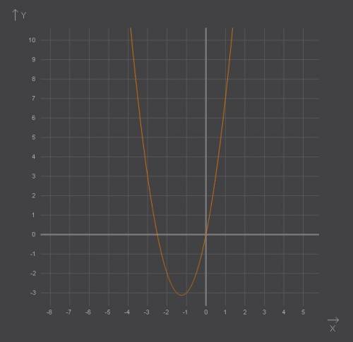 Постройте график функции y=2x в квадрате+5х