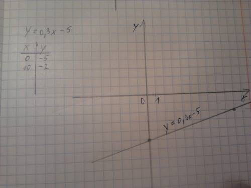 Постройте график функции заданной формулой y=-3x+4, y=-x+3, y=x-2, y=0,3x-5