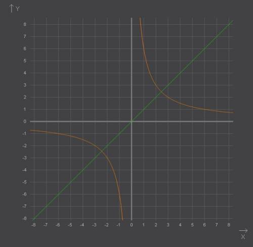 Постройке график функции y= и, используя его, решите уравнение: а) = x; б) = -x +6.