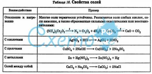 Охарактеризуйте два основных характерных свойства солей на конкретных примерах