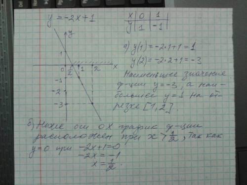 Постройте график линейной функции у= --2х+1. с графика найдите: а) наименьшее и наибольшее начение ф