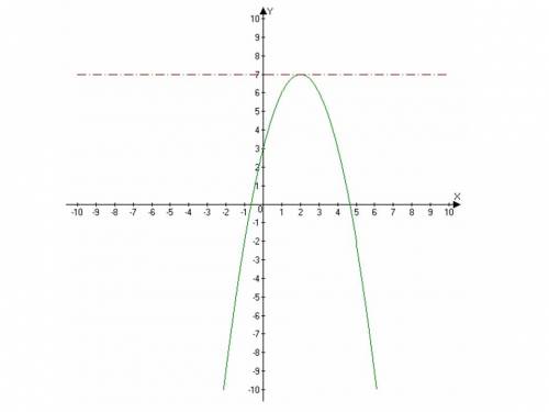 Найдите наибольшее значения квадратного трехчлена -х²+4х+3