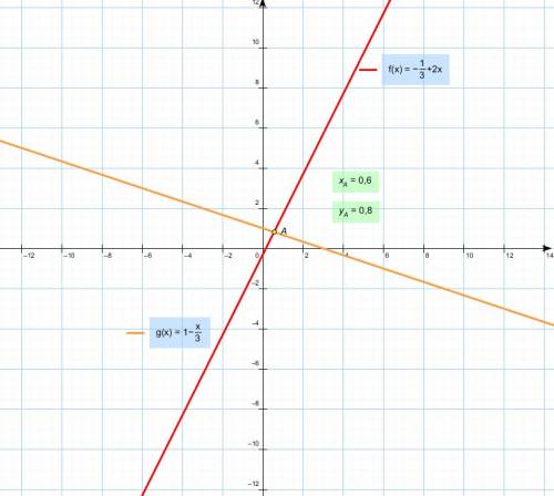 Решите графически систему уравнений: а) y= - 1/3 + 2 x+ 3y = 3 б)x-3y = 2 2x - 6y = 4