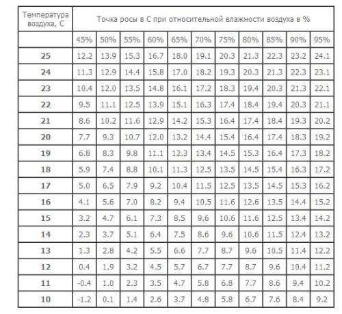 Днем при температуре 25 градусам по цельсия, относительная влажность воздуха 75 % выпадет ли роса, е