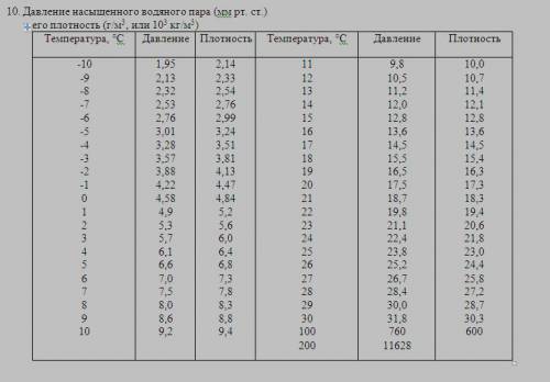 При температуре 22°с относительная влажность воздуха равна 60%.появится ли роса при понижении темпер