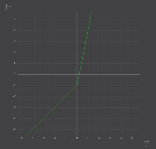 Построить графики функций: 1. 2. 3.