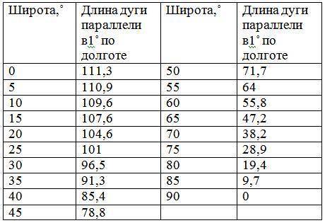 Длинна одного градуса в км параллели и мередиана?