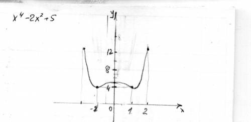 Провести полное исследование функций и построить их график: f(x) = x^4 - 2x^2+5