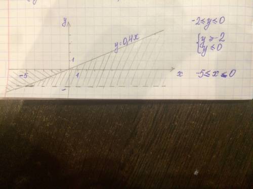 Постройте график линейной функции y=0,4x.найдите по графику: 1.значение у соответствующее значению х