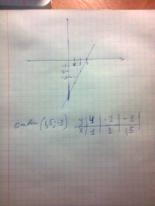 Постройте график функции y=2x-6.укажите с графика.чему равно значение y при x=1,5.