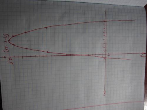 Постройте график квадратичной функции у=х2+8х-9