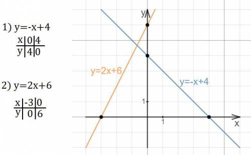 Заполните таблицу и постройте график линейной функции: 1) у=-х+4. 2) у=2х+6