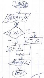 Составить блок-схему и записать на алгоритмическом языке алгоритм нахождения большего из двух чисел.