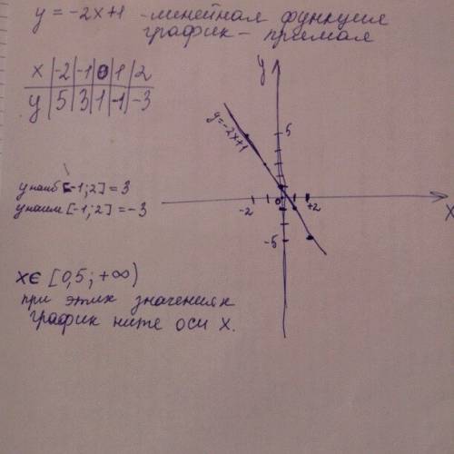 Постройте график линейной функции y=-2x+1 найти наименьшее и наибольшее значение функции на отрезке