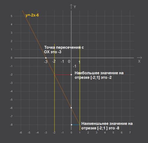 Постройте график функции y=-2x-6. найдите: а)наименьшее и наибольшее значение функции на отрезке [-2