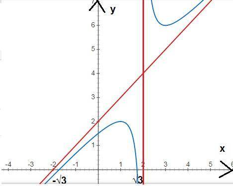 Провести полное исследование функции, согласно плану: 1) d(y)= (одз)2) функция периодическая/неперио