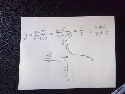 Построить график функции y=x+5/x^2+5x