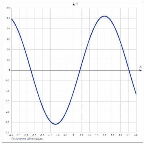 Найти множество значений функции y=2.4sinx-cosx