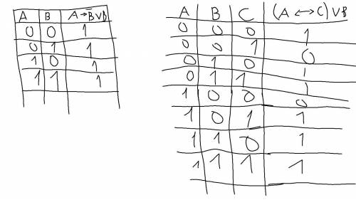 Построить таблицы истинности, 15 , фото прикрепил