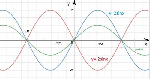 Постройте график y=-2sinx найдите d(f) e( !