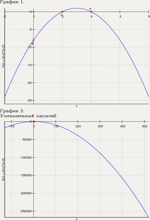 Постройте график функции: а) y= (x+1)*(2x-6) б) у=(x-2)*(4-x)