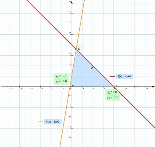 При каких x обе функции y=-x+8 и y=6х+2 принимают положительные значения