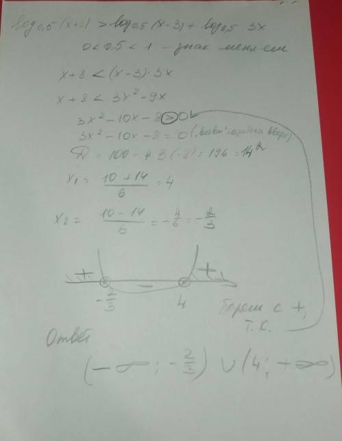 Решите неравенство: log0,5( х + 8) > log0,5( х − 3) + log0,5(3х)