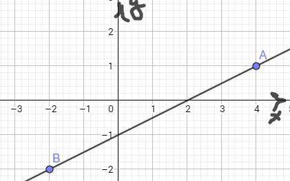 Побудуйте пряму, яка проходить через точки а(4; 1) і в(-2; -2). знайдіть координати точки перетину ц