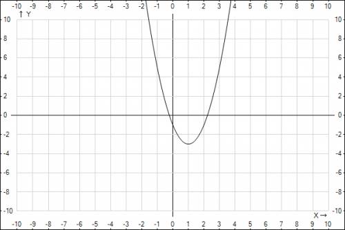 Постройте график функции: у = 2х^2 - 4х - 1. в каждом случае укажите нули функции, наименьшее (или н